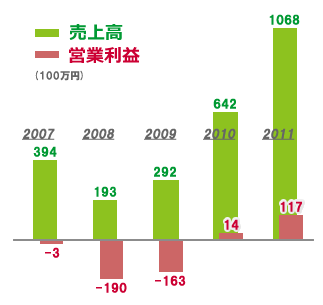 売上高推移