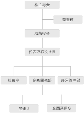 組織図